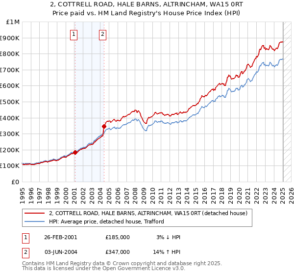 2, COTTRELL ROAD, HALE BARNS, ALTRINCHAM, WA15 0RT: Price paid vs HM Land Registry's House Price Index