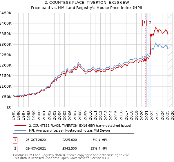 2, COUNTESS PLACE, TIVERTON, EX16 6EW: Price paid vs HM Land Registry's House Price Index