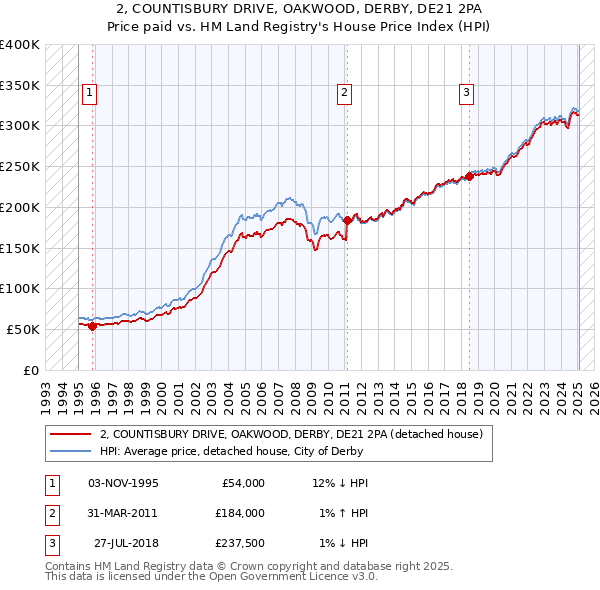 2, COUNTISBURY DRIVE, OAKWOOD, DERBY, DE21 2PA: Price paid vs HM Land Registry's House Price Index