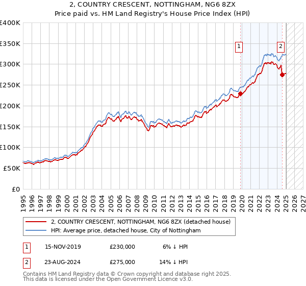 2, COUNTRY CRESCENT, NOTTINGHAM, NG6 8ZX: Price paid vs HM Land Registry's House Price Index