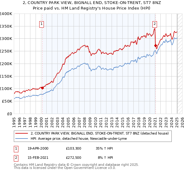 2, COUNTRY PARK VIEW, BIGNALL END, STOKE-ON-TRENT, ST7 8NZ: Price paid vs HM Land Registry's House Price Index