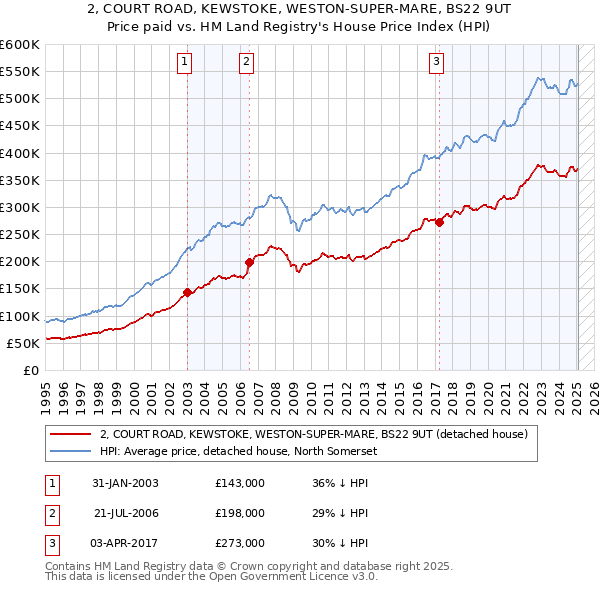 2, COURT ROAD, KEWSTOKE, WESTON-SUPER-MARE, BS22 9UT: Price paid vs HM Land Registry's House Price Index