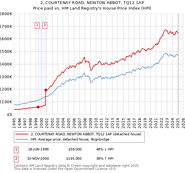 2, COURTENAY ROAD, NEWTON ABBOT, TQ12 1AP: Price paid vs HM Land Registry's House Price Index
