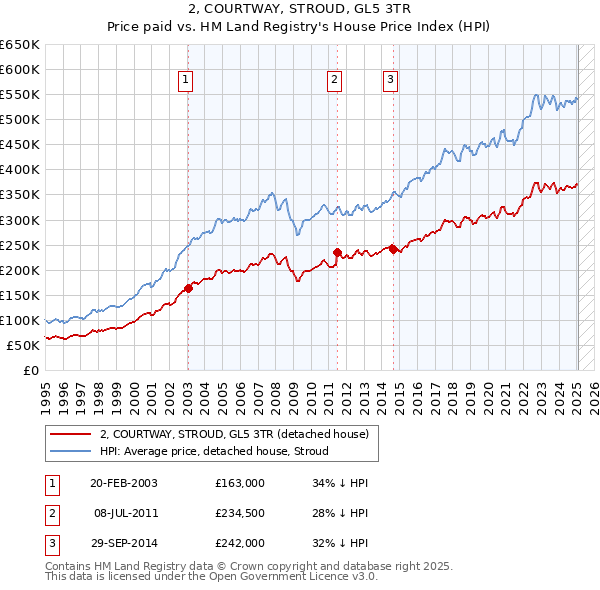 2, COURTWAY, STROUD, GL5 3TR: Price paid vs HM Land Registry's House Price Index