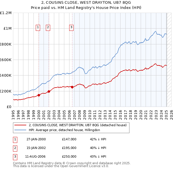 2, COUSINS CLOSE, WEST DRAYTON, UB7 8QG: Price paid vs HM Land Registry's House Price Index