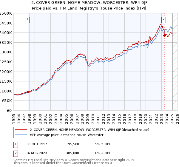 2, COVER GREEN, HOME MEADOW, WORCESTER, WR4 0JF: Price paid vs HM Land Registry's House Price Index