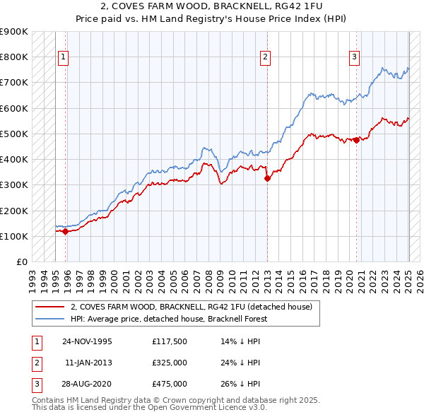 2, COVES FARM WOOD, BRACKNELL, RG42 1FU: Price paid vs HM Land Registry's House Price Index