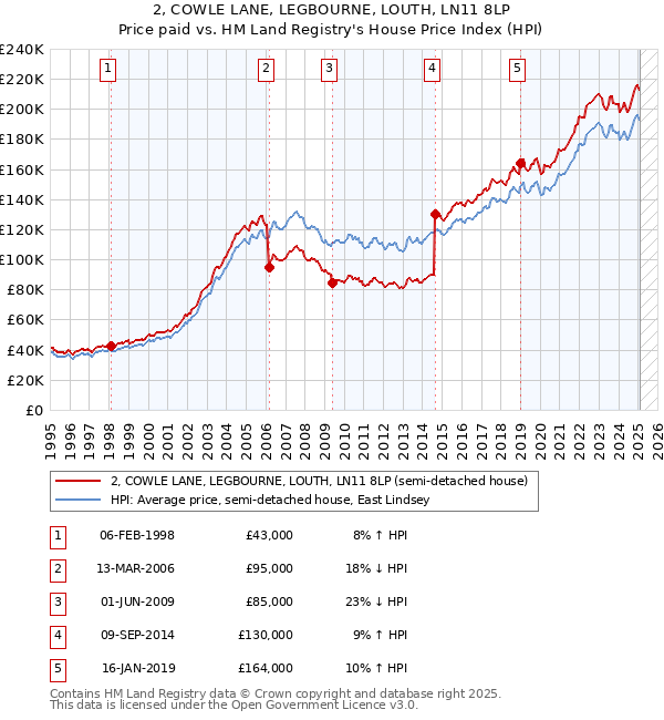 2, COWLE LANE, LEGBOURNE, LOUTH, LN11 8LP: Price paid vs HM Land Registry's House Price Index