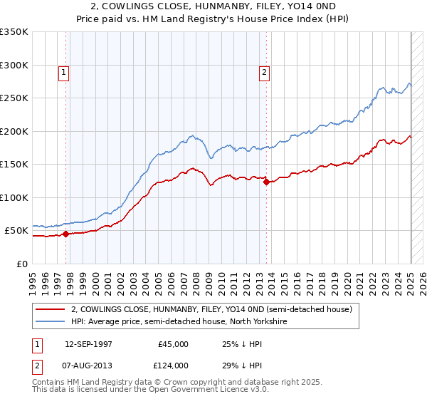 2, COWLINGS CLOSE, HUNMANBY, FILEY, YO14 0ND: Price paid vs HM Land Registry's House Price Index