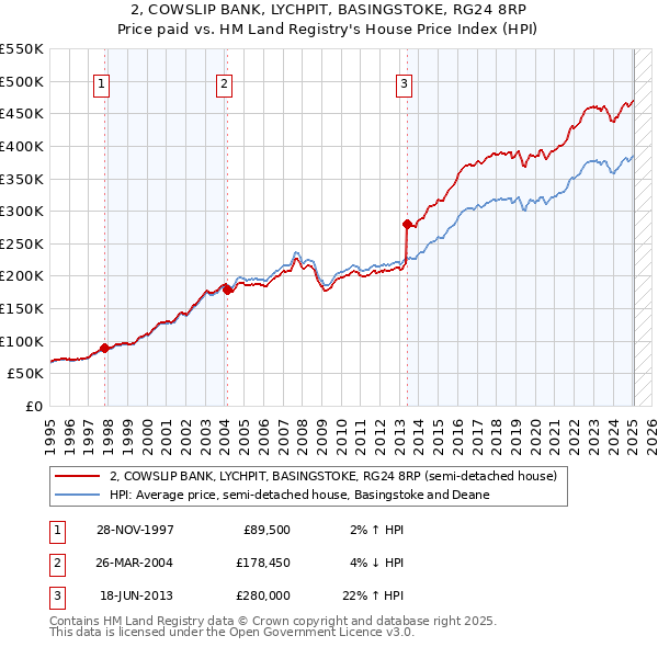 2, COWSLIP BANK, LYCHPIT, BASINGSTOKE, RG24 8RP: Price paid vs HM Land Registry's House Price Index