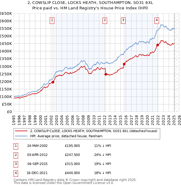 2, COWSLIP CLOSE, LOCKS HEATH, SOUTHAMPTON, SO31 6XL: Price paid vs HM Land Registry's House Price Index