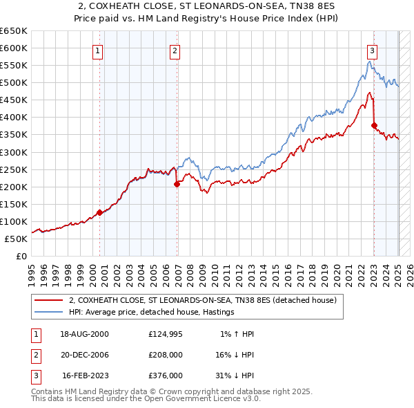 2, COXHEATH CLOSE, ST LEONARDS-ON-SEA, TN38 8ES: Price paid vs HM Land Registry's House Price Index