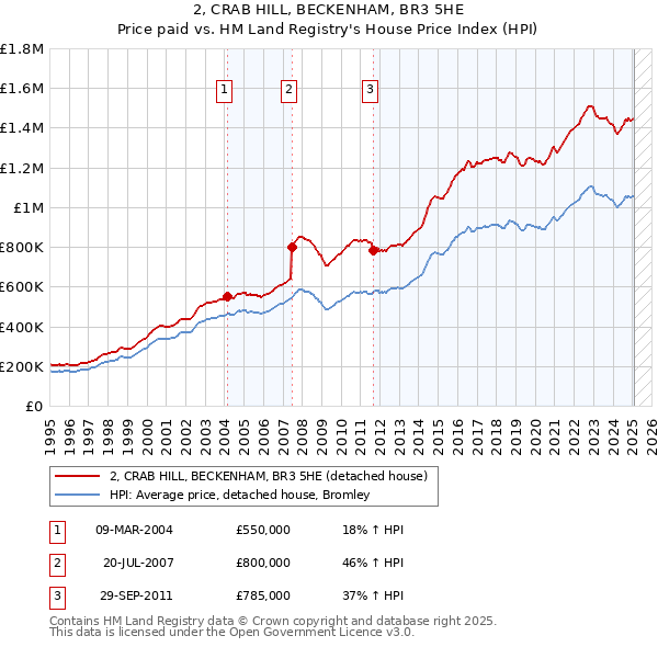2, CRAB HILL, BECKENHAM, BR3 5HE: Price paid vs HM Land Registry's House Price Index