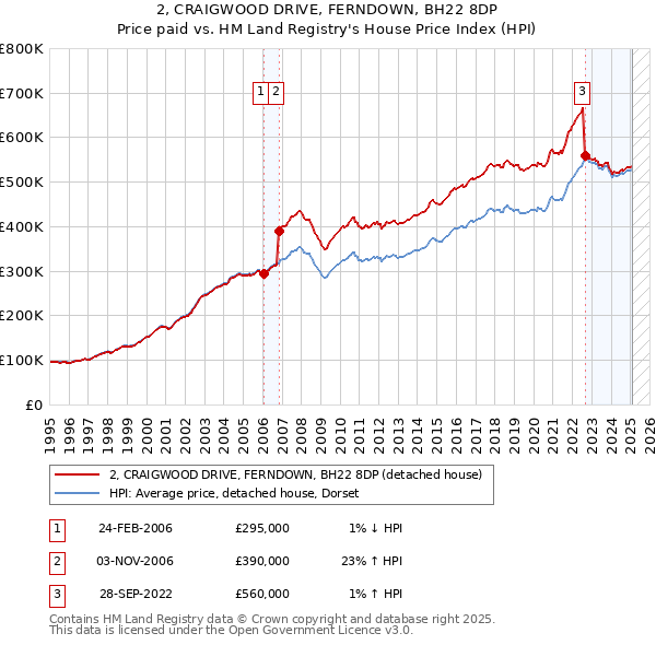 2, CRAIGWOOD DRIVE, FERNDOWN, BH22 8DP: Price paid vs HM Land Registry's House Price Index