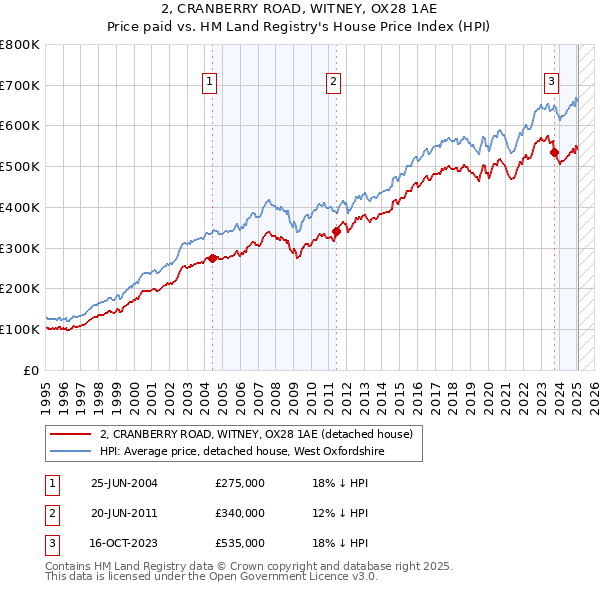 2, CRANBERRY ROAD, WITNEY, OX28 1AE: Price paid vs HM Land Registry's House Price Index