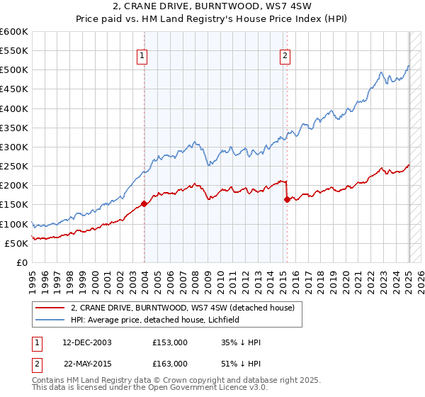 2, CRANE DRIVE, BURNTWOOD, WS7 4SW: Price paid vs HM Land Registry's House Price Index
