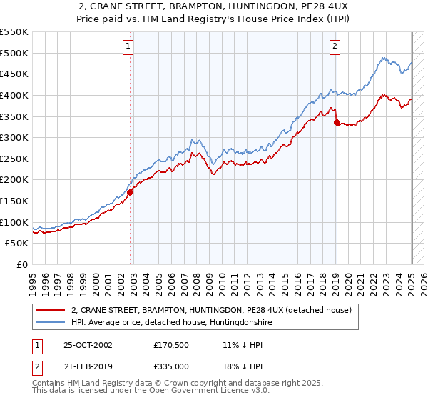 2, CRANE STREET, BRAMPTON, HUNTINGDON, PE28 4UX: Price paid vs HM Land Registry's House Price Index