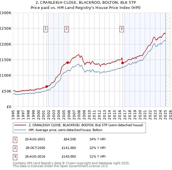 2, CRANLEIGH CLOSE, BLACKROD, BOLTON, BL6 5TP: Price paid vs HM Land Registry's House Price Index