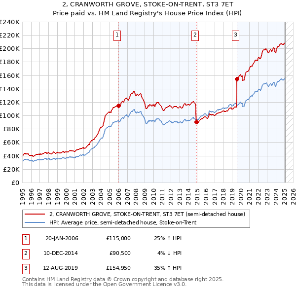 2, CRANWORTH GROVE, STOKE-ON-TRENT, ST3 7ET: Price paid vs HM Land Registry's House Price Index