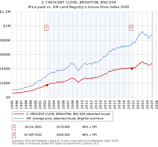 2, CRESCENT CLOSE, BRIGHTON, BN2 6SR: Price paid vs HM Land Registry's House Price Index