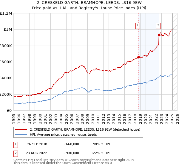 2, CRESKELD GARTH, BRAMHOPE, LEEDS, LS16 9EW: Price paid vs HM Land Registry's House Price Index