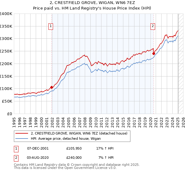 2, CRESTFIELD GROVE, WIGAN, WN6 7EZ: Price paid vs HM Land Registry's House Price Index