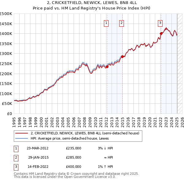 2, CRICKETFIELD, NEWICK, LEWES, BN8 4LL: Price paid vs HM Land Registry's House Price Index