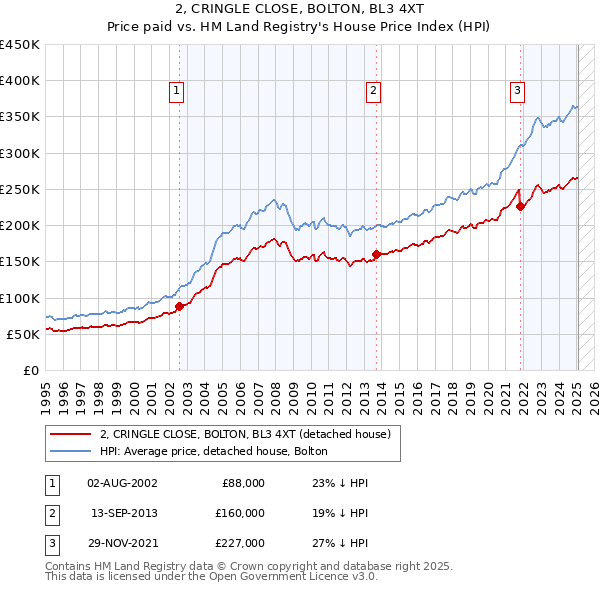 2, CRINGLE CLOSE, BOLTON, BL3 4XT: Price paid vs HM Land Registry's House Price Index