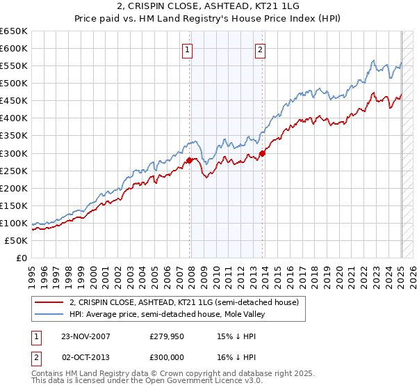 2, CRISPIN CLOSE, ASHTEAD, KT21 1LG: Price paid vs HM Land Registry's House Price Index