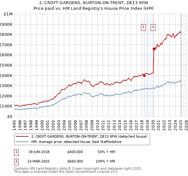 2, CROFT GARDENS, BURTON-ON-TRENT, DE13 9FW: Price paid vs HM Land Registry's House Price Index