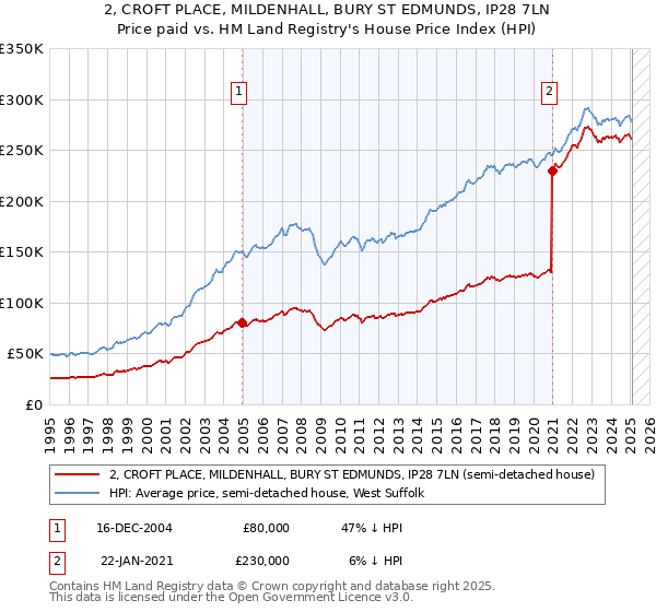 2, CROFT PLACE, MILDENHALL, BURY ST EDMUNDS, IP28 7LN: Price paid vs HM Land Registry's House Price Index