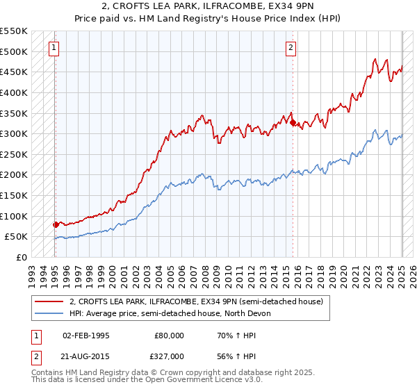 2, CROFTS LEA PARK, ILFRACOMBE, EX34 9PN: Price paid vs HM Land Registry's House Price Index