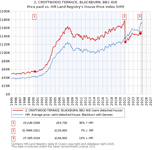 2, CROFTWOOD TERRACE, BLACKBURN, BB2 4UE: Price paid vs HM Land Registry's House Price Index