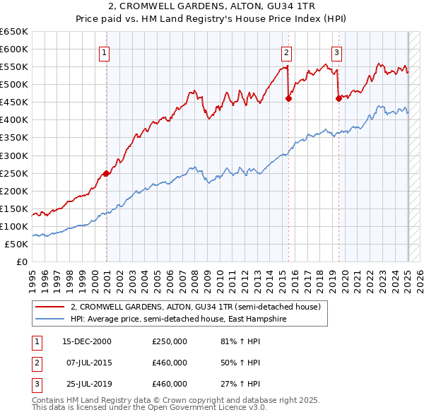 2, CROMWELL GARDENS, ALTON, GU34 1TR: Price paid vs HM Land Registry's House Price Index