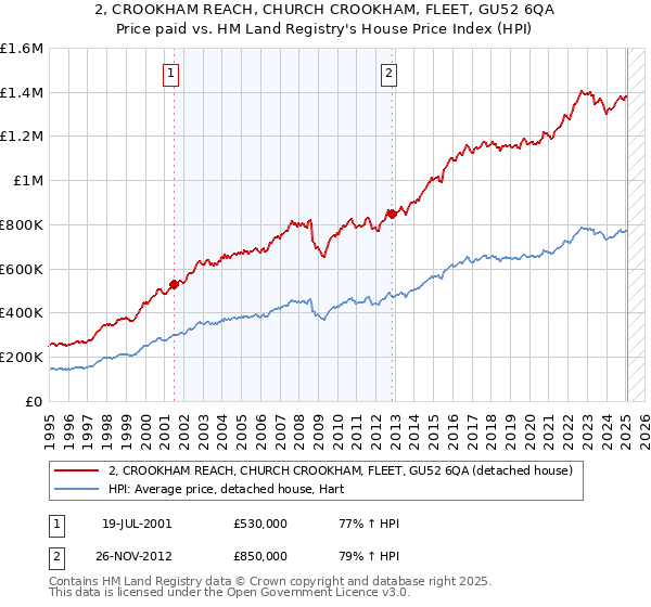 2, CROOKHAM REACH, CHURCH CROOKHAM, FLEET, GU52 6QA: Price paid vs HM Land Registry's House Price Index