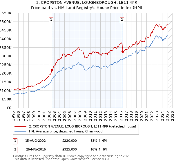 2, CROPSTON AVENUE, LOUGHBOROUGH, LE11 4PR: Price paid vs HM Land Registry's House Price Index