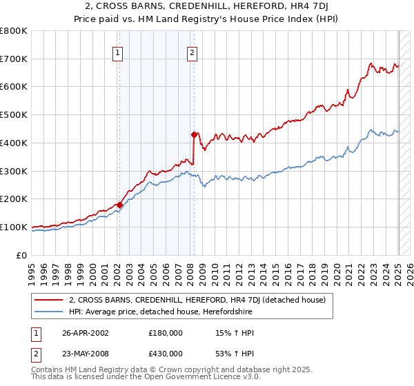 2, CROSS BARNS, CREDENHILL, HEREFORD, HR4 7DJ: Price paid vs HM Land Registry's House Price Index