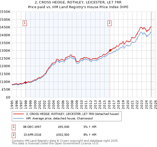 2, CROSS HEDGE, ROTHLEY, LEICESTER, LE7 7RR: Price paid vs HM Land Registry's House Price Index