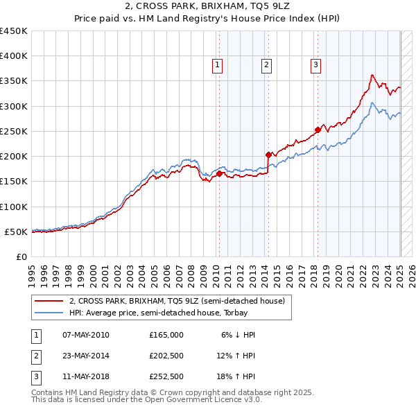 2, CROSS PARK, BRIXHAM, TQ5 9LZ: Price paid vs HM Land Registry's House Price Index