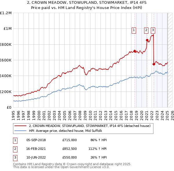 2, CROWN MEADOW, STOWUPLAND, STOWMARKET, IP14 4FS: Price paid vs HM Land Registry's House Price Index