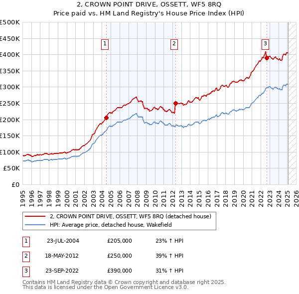 2, CROWN POINT DRIVE, OSSETT, WF5 8RQ: Price paid vs HM Land Registry's House Price Index