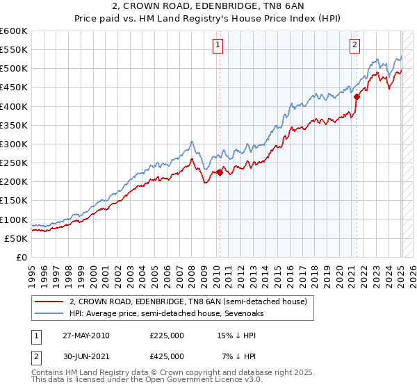 2, CROWN ROAD, EDENBRIDGE, TN8 6AN: Price paid vs HM Land Registry's House Price Index