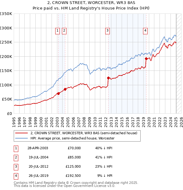 2, CROWN STREET, WORCESTER, WR3 8AS: Price paid vs HM Land Registry's House Price Index