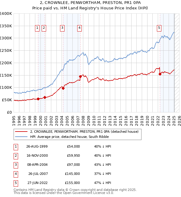 2, CROWNLEE, PENWORTHAM, PRESTON, PR1 0PA: Price paid vs HM Land Registry's House Price Index