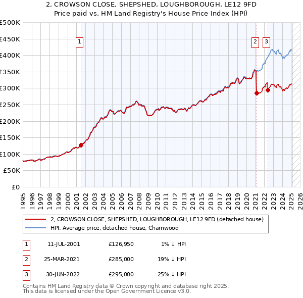 2, CROWSON CLOSE, SHEPSHED, LOUGHBOROUGH, LE12 9FD: Price paid vs HM Land Registry's House Price Index