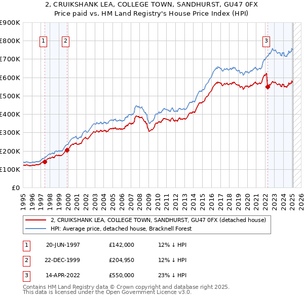 2, CRUIKSHANK LEA, COLLEGE TOWN, SANDHURST, GU47 0FX: Price paid vs HM Land Registry's House Price Index