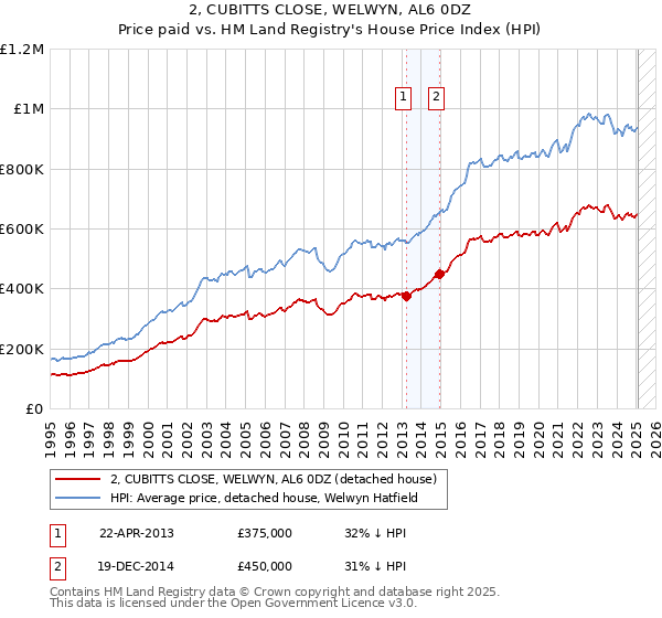 2, CUBITTS CLOSE, WELWYN, AL6 0DZ: Price paid vs HM Land Registry's House Price Index