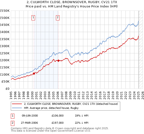 2, CULWORTH CLOSE, BROWNSOVER, RUGBY, CV21 1TX: Price paid vs HM Land Registry's House Price Index