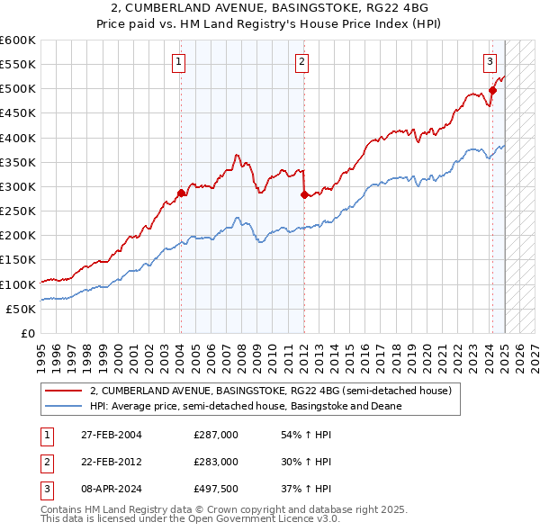 2, CUMBERLAND AVENUE, BASINGSTOKE, RG22 4BG: Price paid vs HM Land Registry's House Price Index
