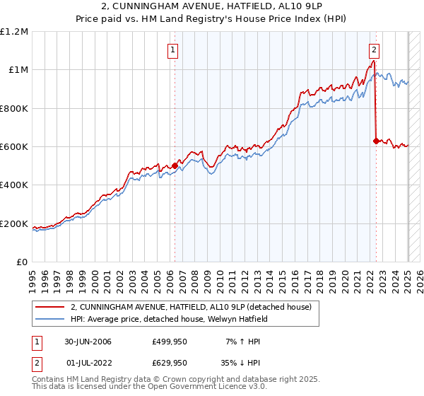 2, CUNNINGHAM AVENUE, HATFIELD, AL10 9LP: Price paid vs HM Land Registry's House Price Index
